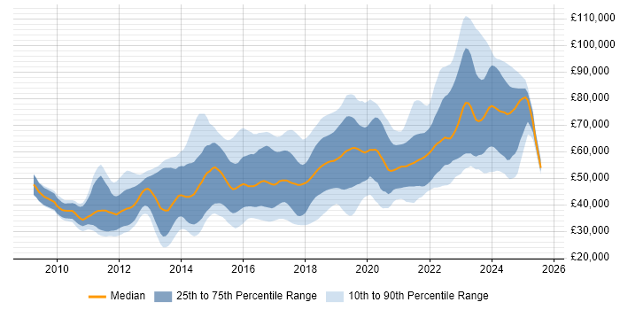 Salary distribution trend for jobs in Berkshire citing Git