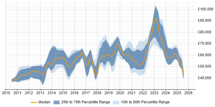 Salary distribution trend for jobs in Berkshire citing GitHub