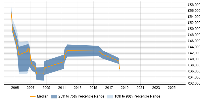 Salary distribution trend for jobs in Berkshire citing GMP