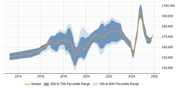 Salary distribution trend for jobs in Berkshire citing Go