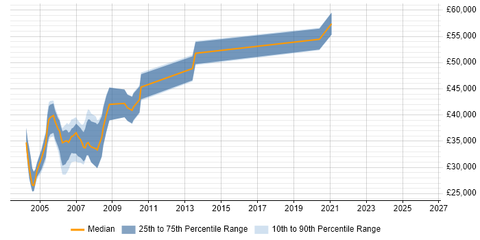 Salary distribution trend for jobs in Berkshire citing Good Clinical Practice