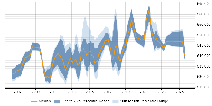 Salary distribution trend for jobs in Berkshire citing Google Analytics