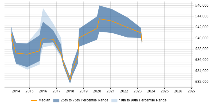 Salary distribution trend for jobs in Berkshire citing Google Tag Manager