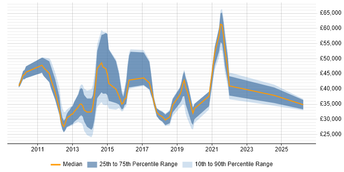 Salary distribution trend for jobs in Berkshire citing Google Workspace