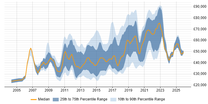 Salary distribution trend for jobs in Berkshire citing Google