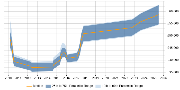 Salary distribution trend for Governance Analyst job vacancies in Berkshire