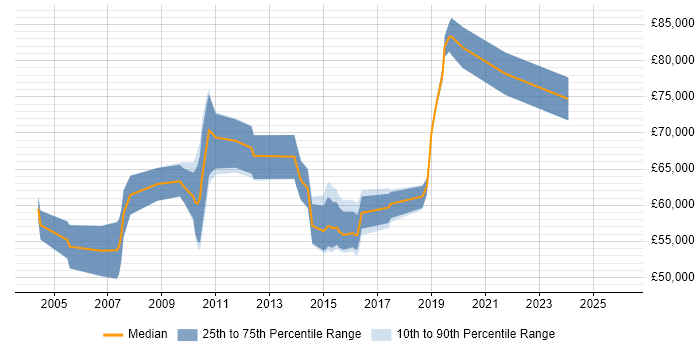 Salary distribution trend for Governance Manager job vacancies in Berkshire