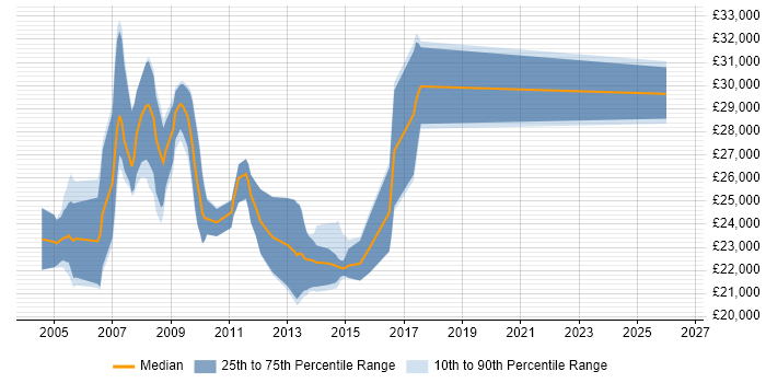 Salary distribution trend for Graduate C++ Developer job vacancies in Berkshire