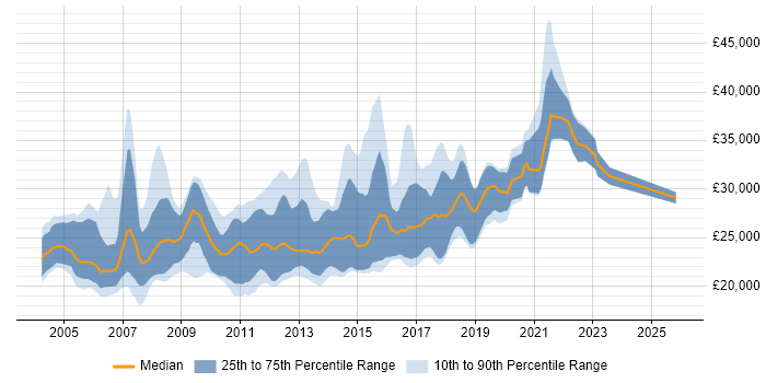 Salary distribution trend for Graduate Developer job vacancies in Berkshire