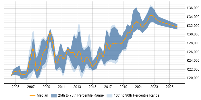 Salary distribution trend for Graduate Software Developer job vacancies in Berkshire