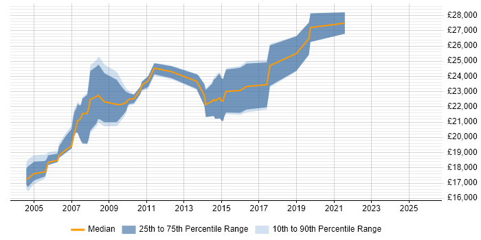 Salary distribution trend for Graduate Technical Support job vacancies in Berkshire