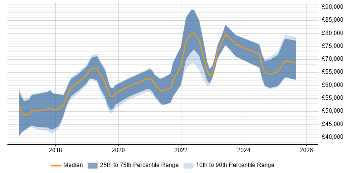 Salary distribution trend for jobs in Berkshire citing Grafana