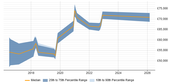 Salary distribution trend for jobs in Berkshire citing Graylog