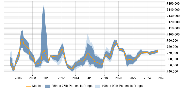 Salary distribution trend for jobs in Berkshire citing GRC Salary distribution trend for jobs in Berkshire citing GRC