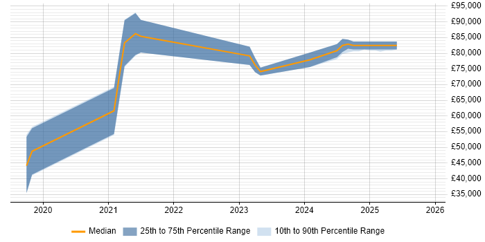 Salary distribution trend for jobs in Berkshire citing gRPC