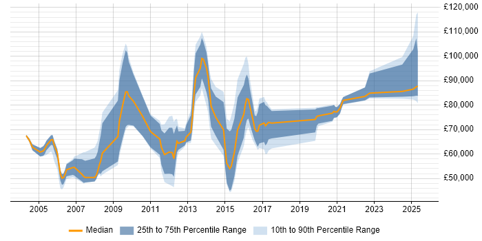 Salary distribution trend for jobs in Berkshire citing GTM Strategy Salary distribution trend for jobs in Berkshire citing GTM Strategy