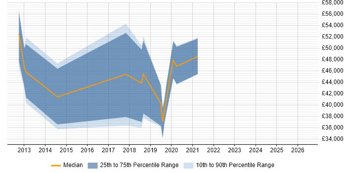 Salary distribution trend for jobs in Berkshire citing Guice