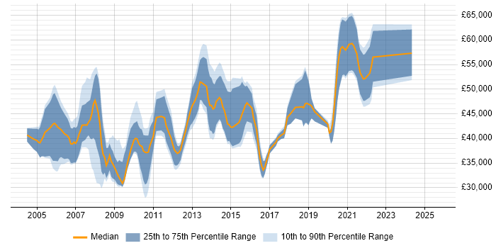 Salary distribution trend for jobs in Berkshire citing H.323