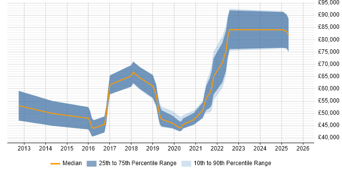 Salary distribution trend for jobs in Berkshire citing Hackathon