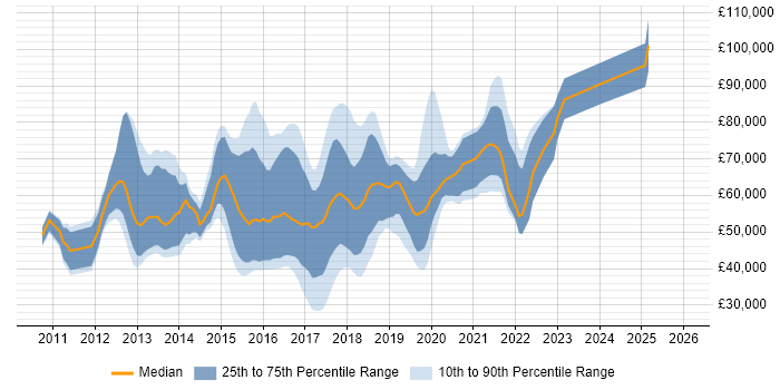 Salary distribution trend for jobs in Berkshire citing Hadoop