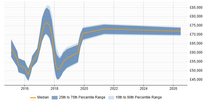 Salary distribution trend for jobs in Berkshire citing HAProxy