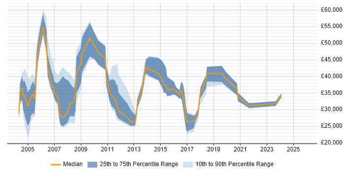 Salary distribution trend for jobs in Berkshire citing Hardware Maintenance