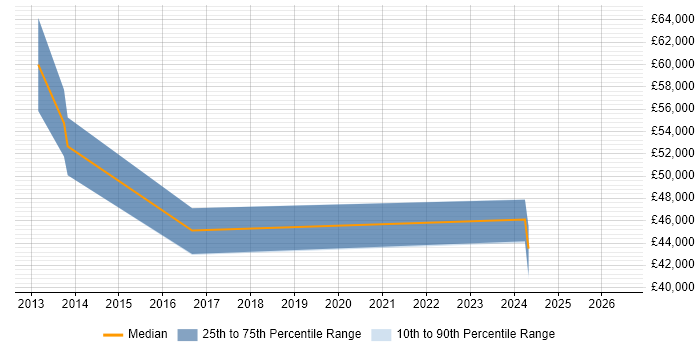 Salary distribution trend for jobs in Berkshire citing Haskell