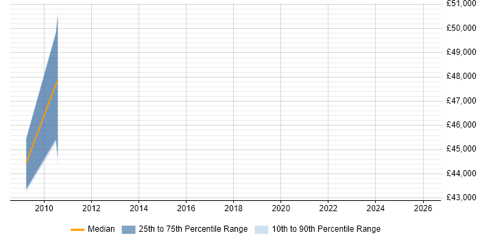 Salary distribution trend for jobs in Berkshire citing Hazard Analysis