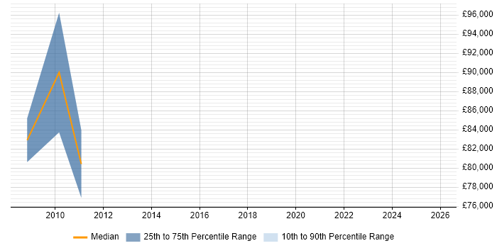 Salary distribution trend for Head of Business Development job vacancies in Berkshire