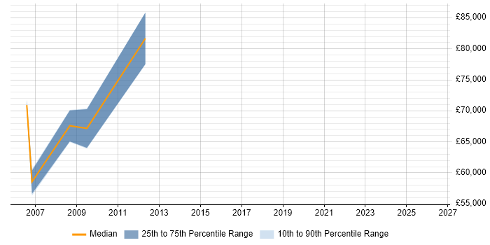 Salary distribution trend for Head of Business Systems job vacancies in Berkshire