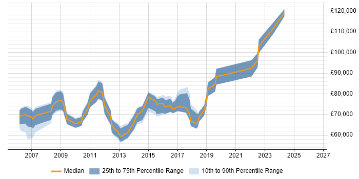 Salary distribution trend for Head of Delivery job vacancies in Berkshire