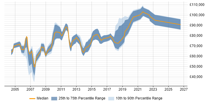 Salary distribution trend for Head of Development job vacancies in Berkshire