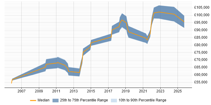 Salary distribution trend for Head of Engineering job vacancies in Berkshire