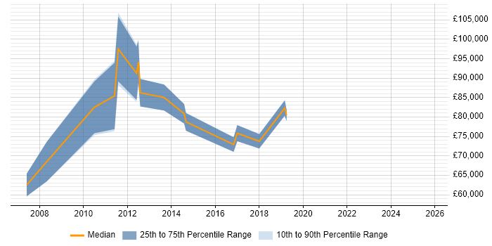 Salary distribution trend for Head of Finance job vacancies in Berkshire