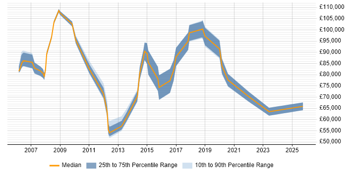 Salary distribution trend for Head of Infrastructure job vacancies in Berkshire