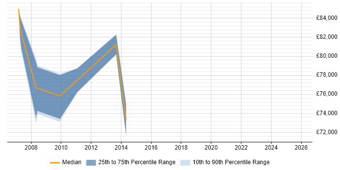 Salary distribution trend for Head of IT Development job vacancies in Berkshire