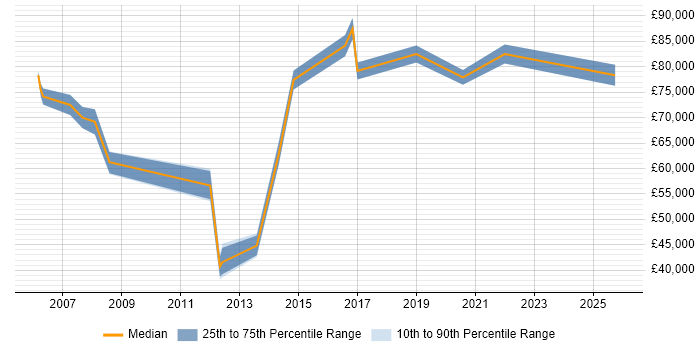Salary distribution trend for Head of IT Infrastructure job vacancies in Berkshire