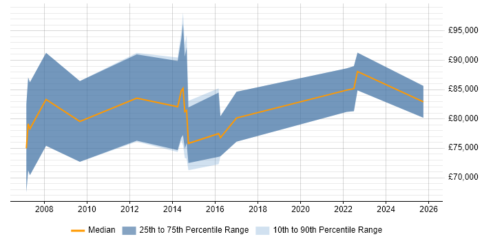 Salary distribution trend for Head of IT Security job vacancies in Berkshire