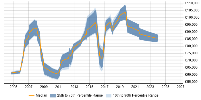 Salary distribution trend for Head of Operations job vacancies in Berkshire
