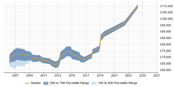Salary distribution trend for Head of Service Delivery job vacancies in Berkshire