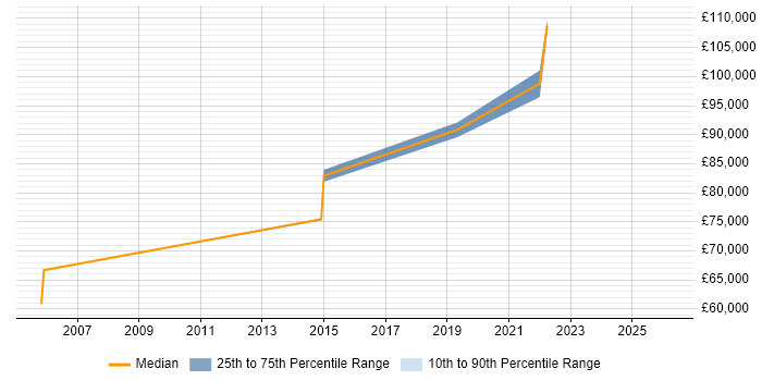 Salary distribution trend for Head of Software Engineering job vacancies in Berkshire