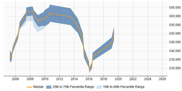 Salary distribution trend for jobs in Berkshire citing Health Informatics