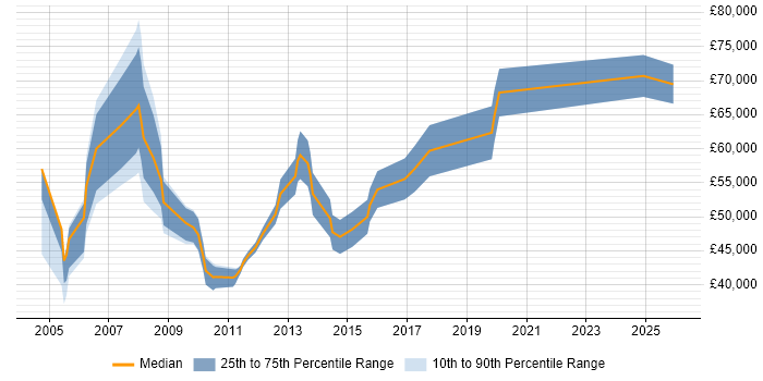 Salary distribution trend for Healthcare Manager job vacancies in Berkshire