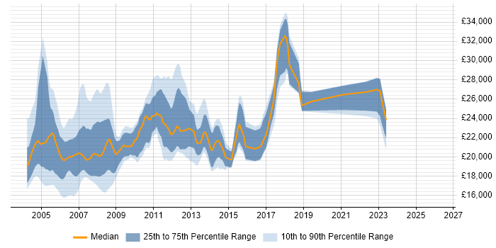 Salary distribution trend for Help Desk Analyst job vacancies in Berkshire