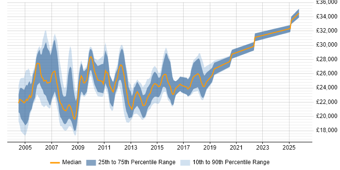 Salary distribution trend for Help Desk Engineer job vacancies in Berkshire