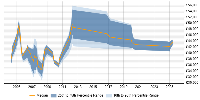 Salary distribution trend for Help Desk Manager job vacancies in Berkshire