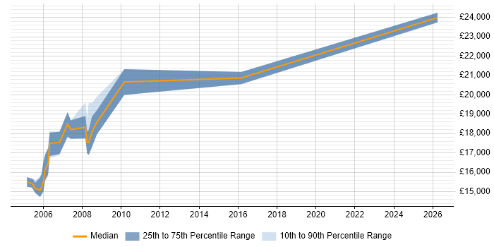 Salary distribution trend for Help Desk Trainee job vacancies in Berkshire