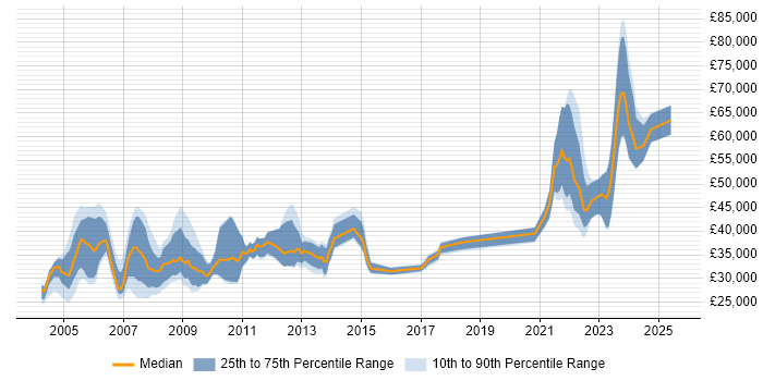 Salary distribution trend for jobs in Berkshire citing HNC