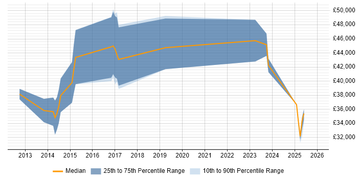 Salary distribution trend for jobs in Berkshire citing Home Automation