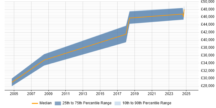 Salary distribution trend for HR Data Analyst job vacancies in Berkshire Salary distribution trend for HR Data Analyst job vacancies in Berkshire